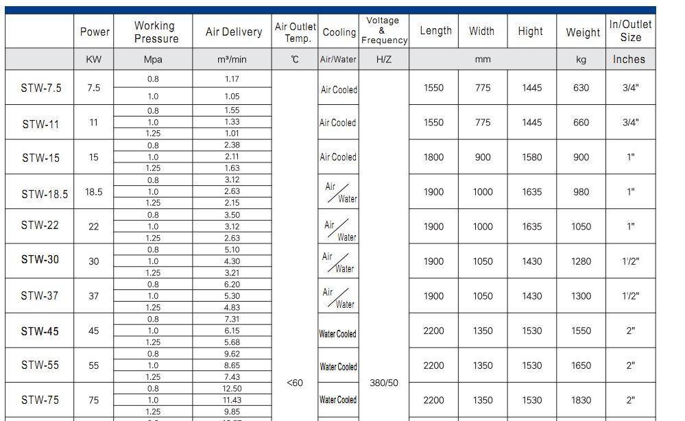 Specifications of Water-Lubricated Oil-Free Screw Air Compressor